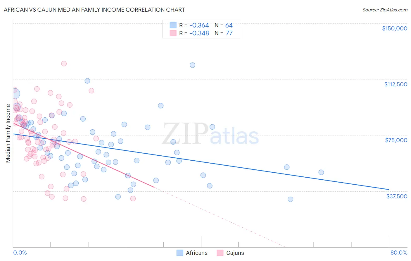 African vs Cajun Median Family Income