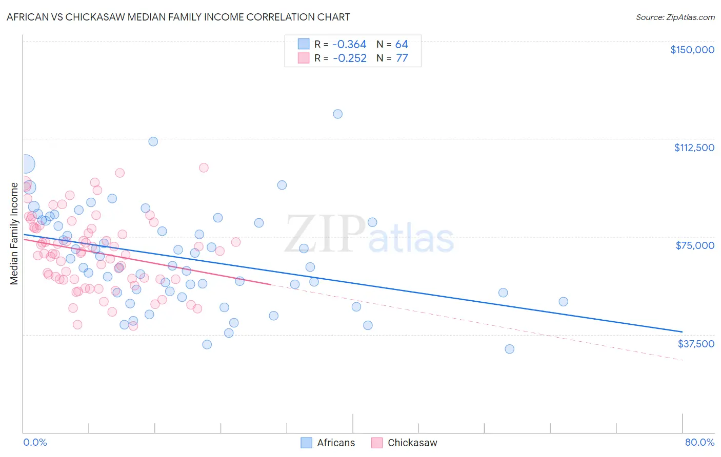 African vs Chickasaw Median Family Income