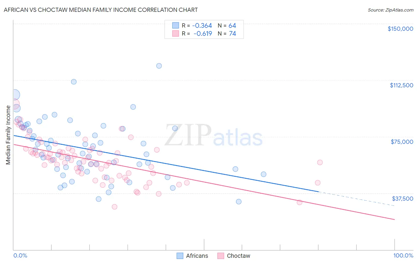 African vs Choctaw Median Family Income