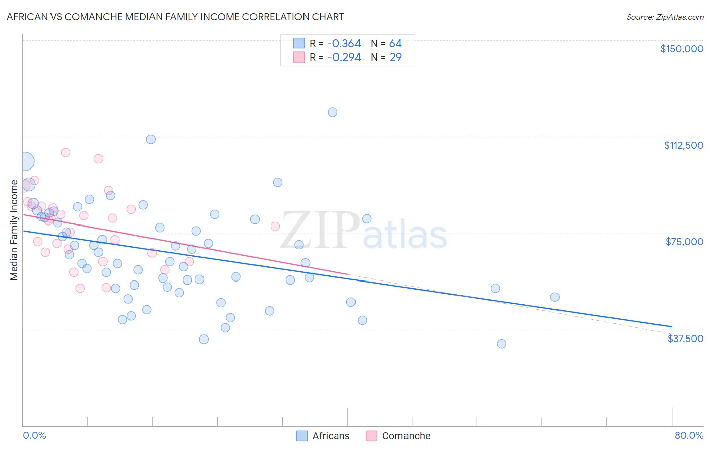 African vs Comanche Median Family Income