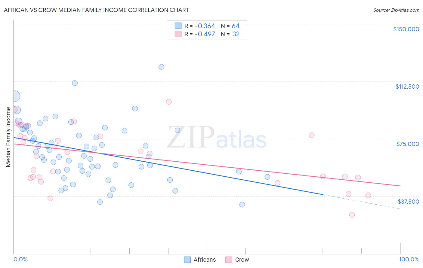 African vs Crow Median Family Income
