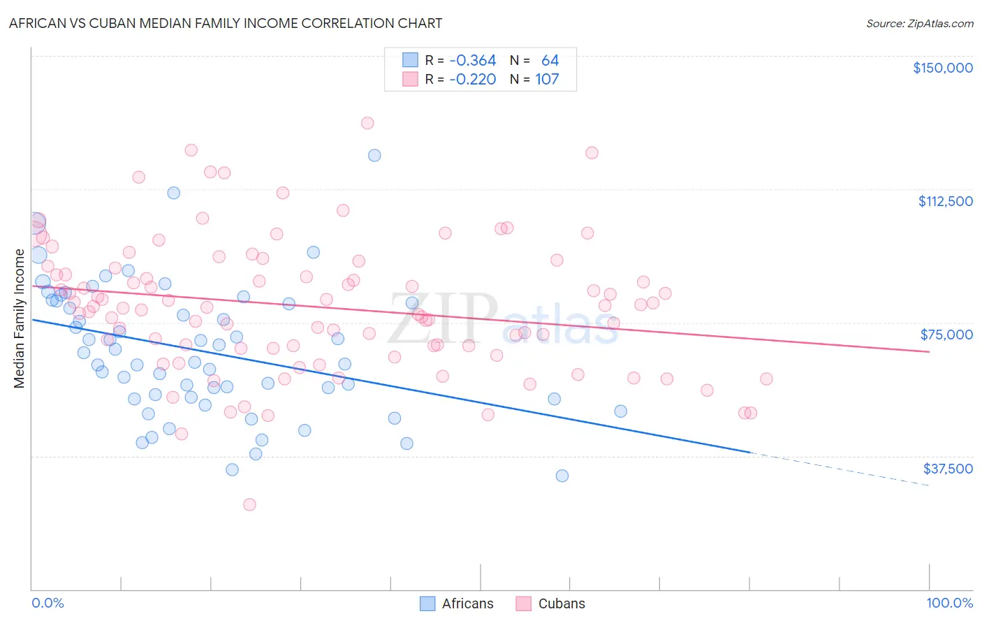 African vs Cuban Median Family Income