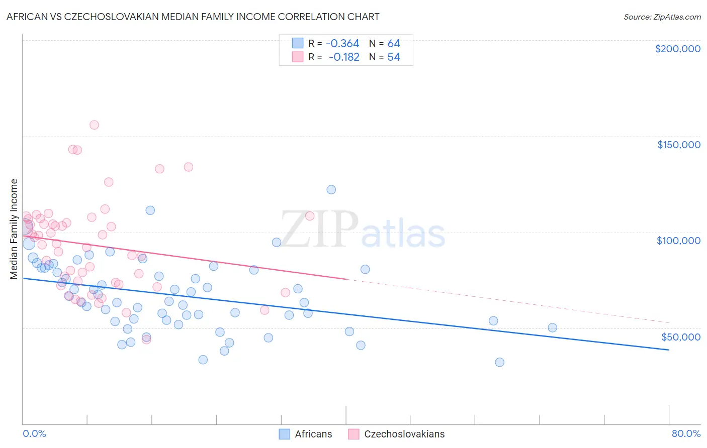 African vs Czechoslovakian Median Family Income