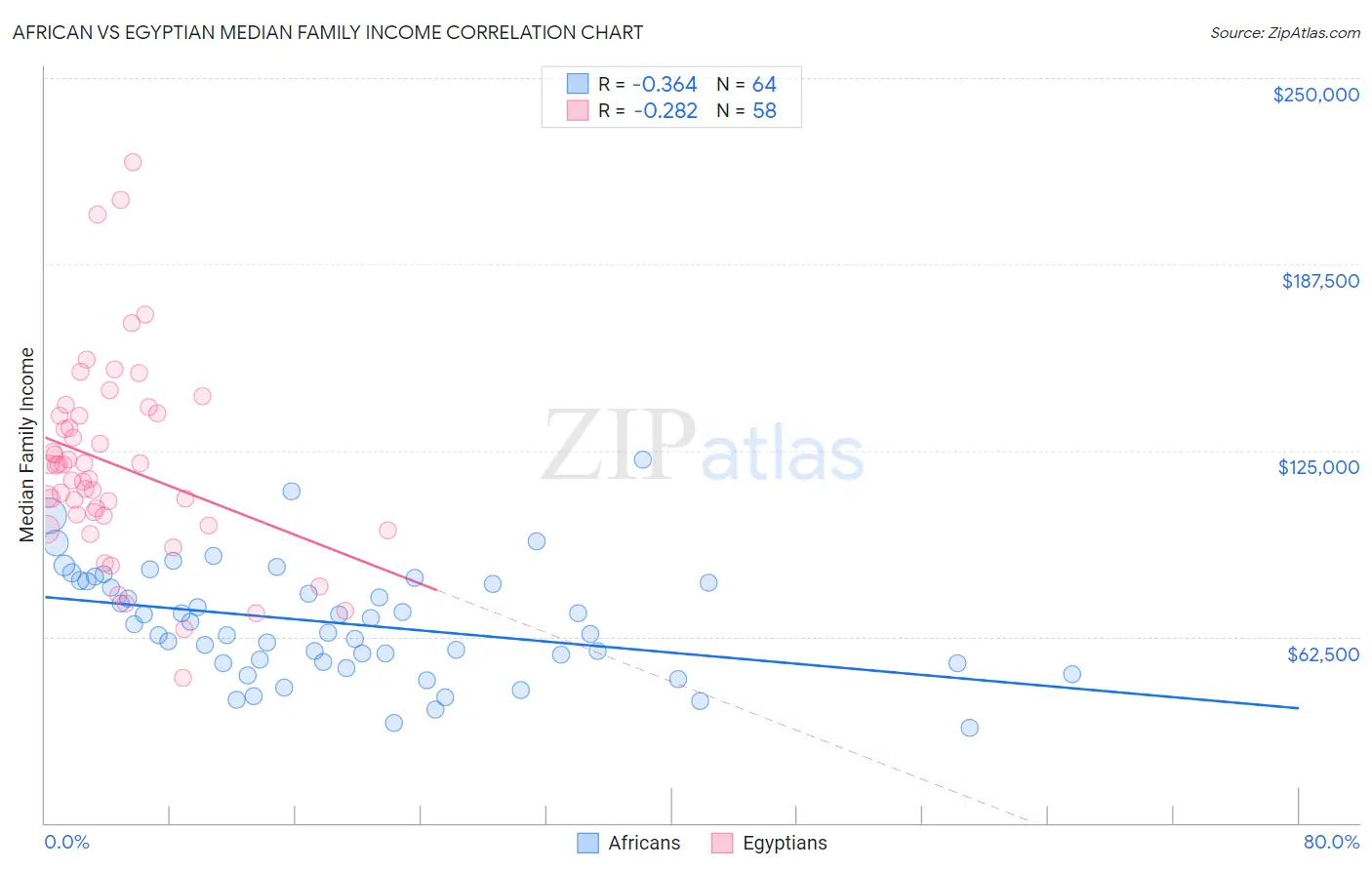 African vs Egyptian Median Family Income