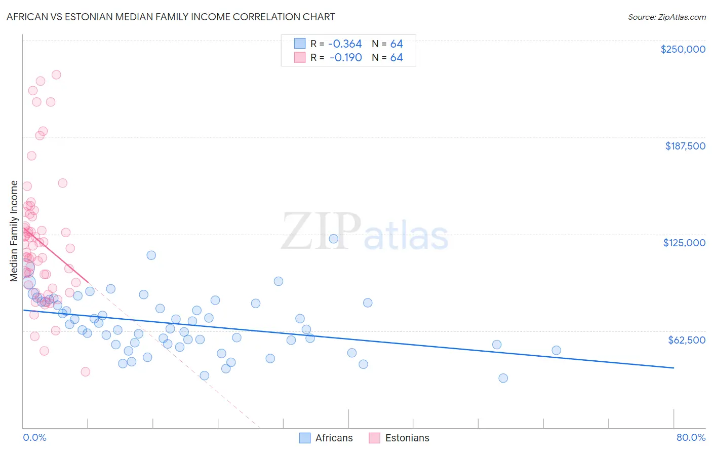 African vs Estonian Median Family Income
