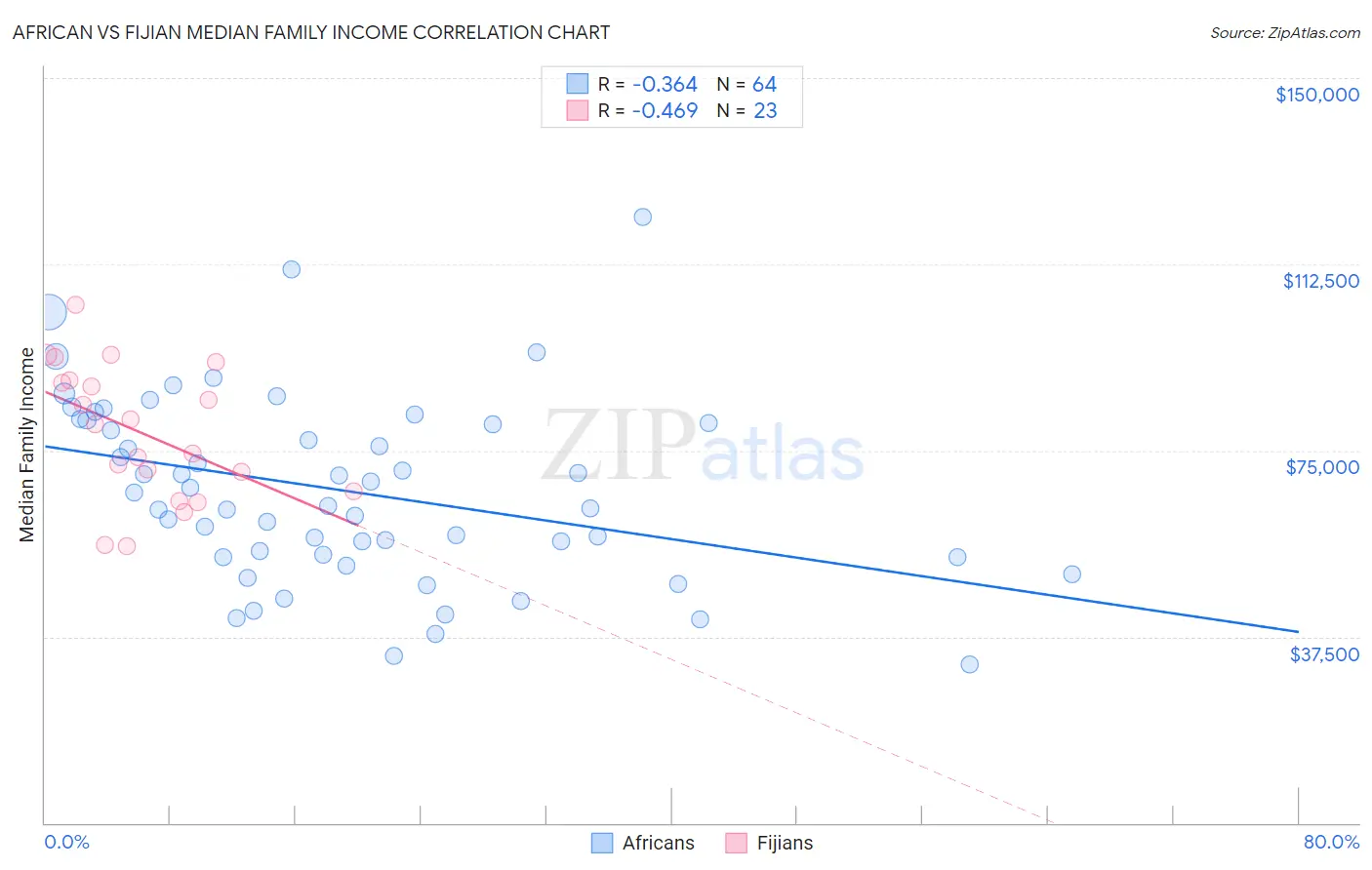 African vs Fijian Median Family Income