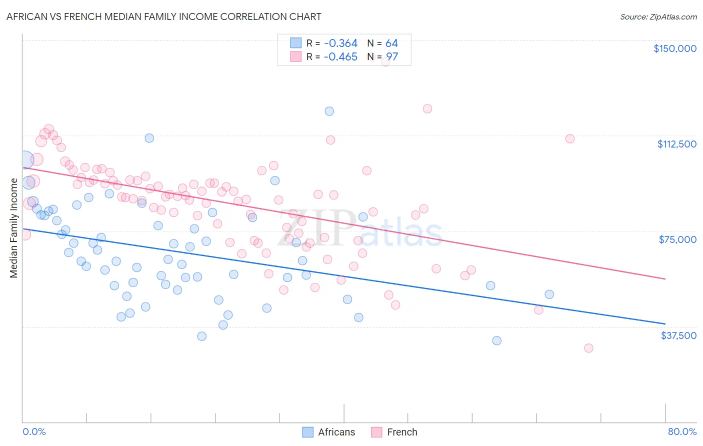African vs French Median Family Income