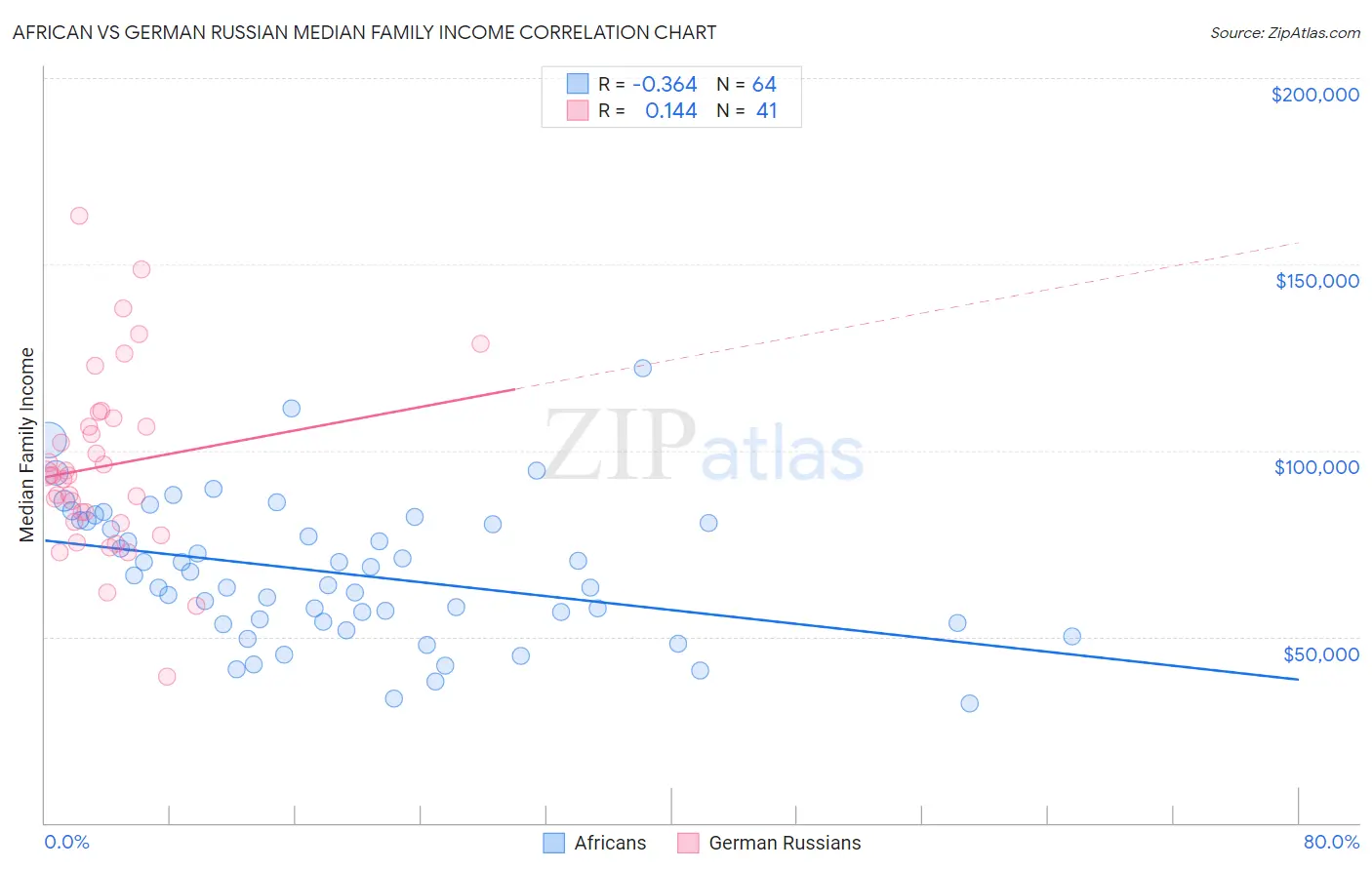 African vs German Russian Median Family Income