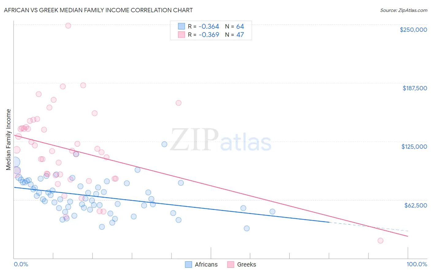 African vs Greek Median Family Income