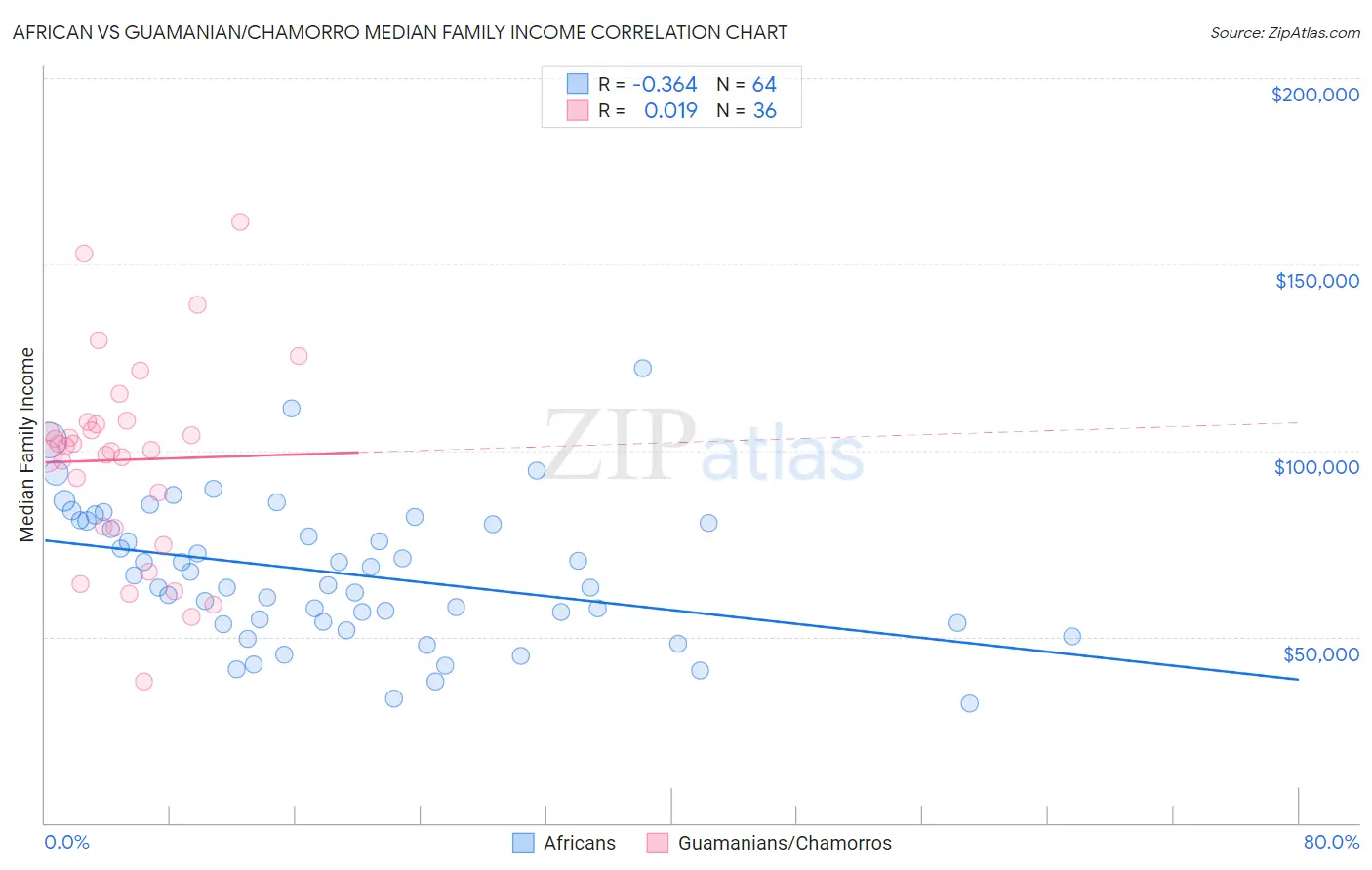 African vs Guamanian/Chamorro Median Family Income