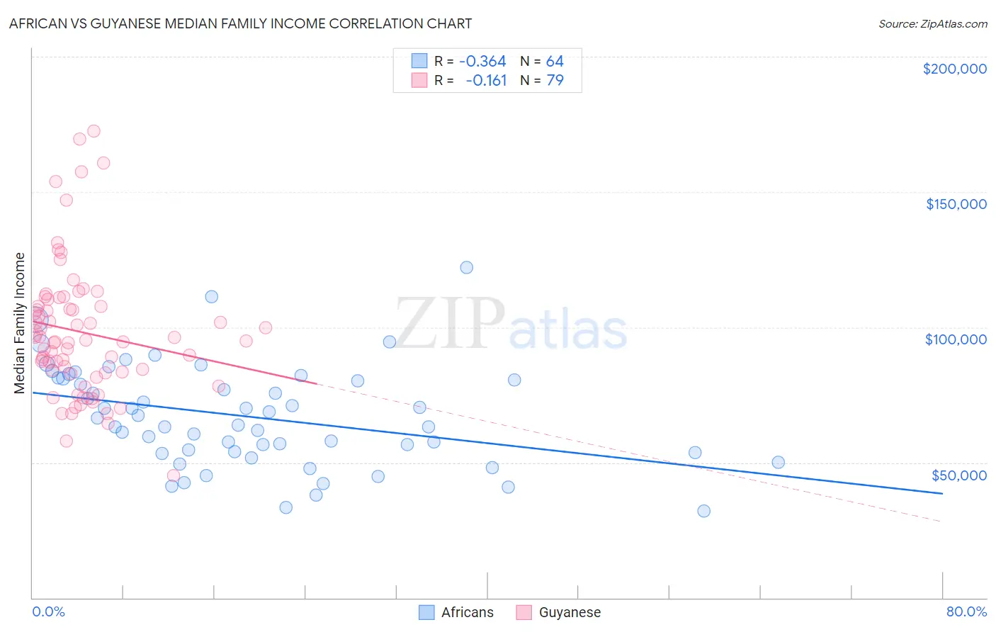 African vs Guyanese Median Family Income