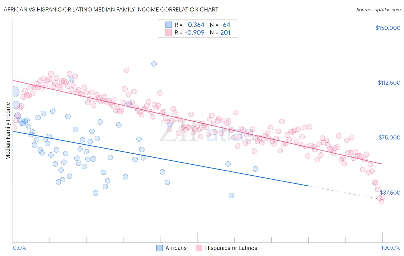 African vs Hispanic or Latino Median Family Income