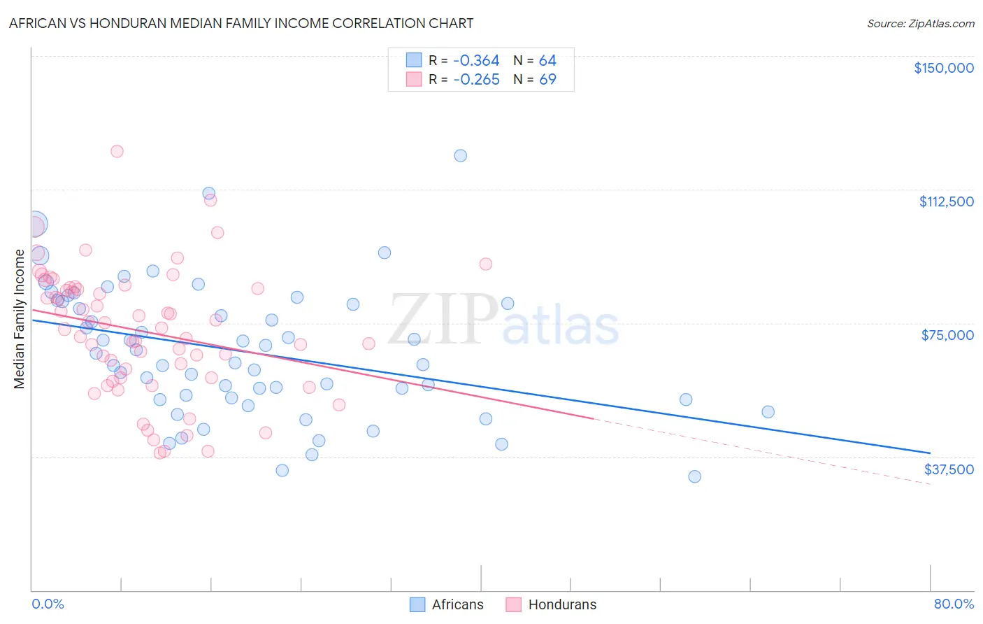 African vs Honduran Median Family Income