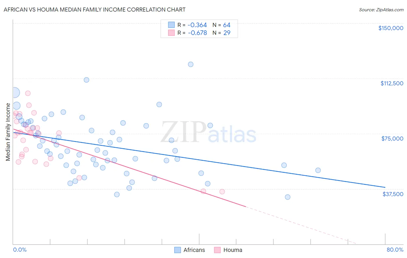 African vs Houma Median Family Income