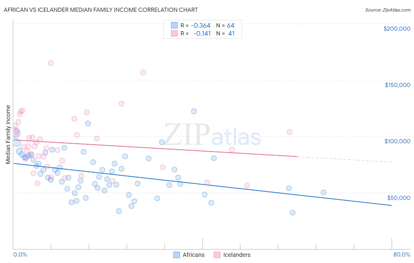 African vs Icelander Median Family Income