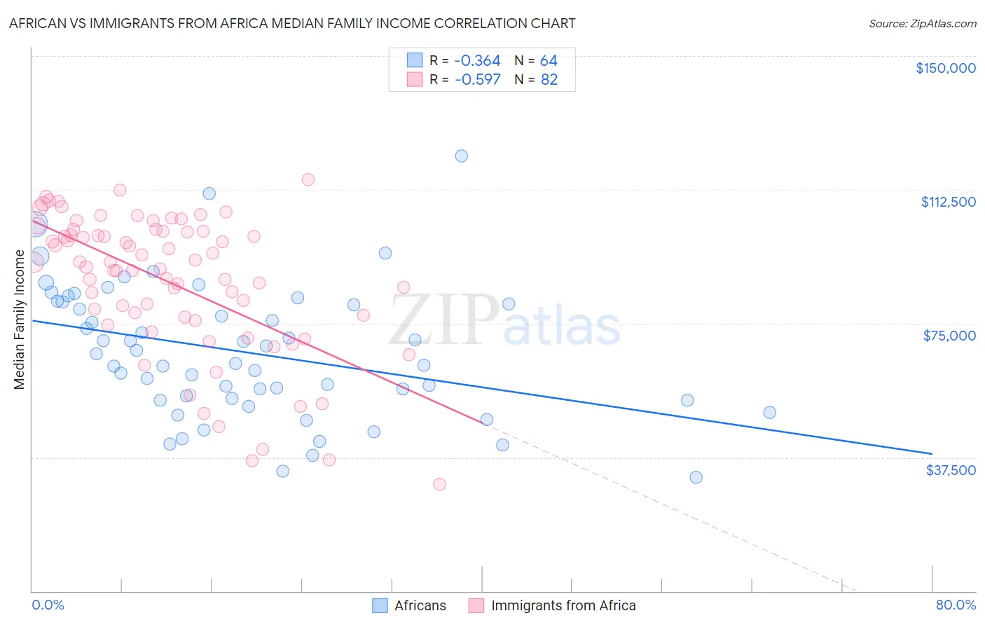 African vs Immigrants from Africa Median Family Income