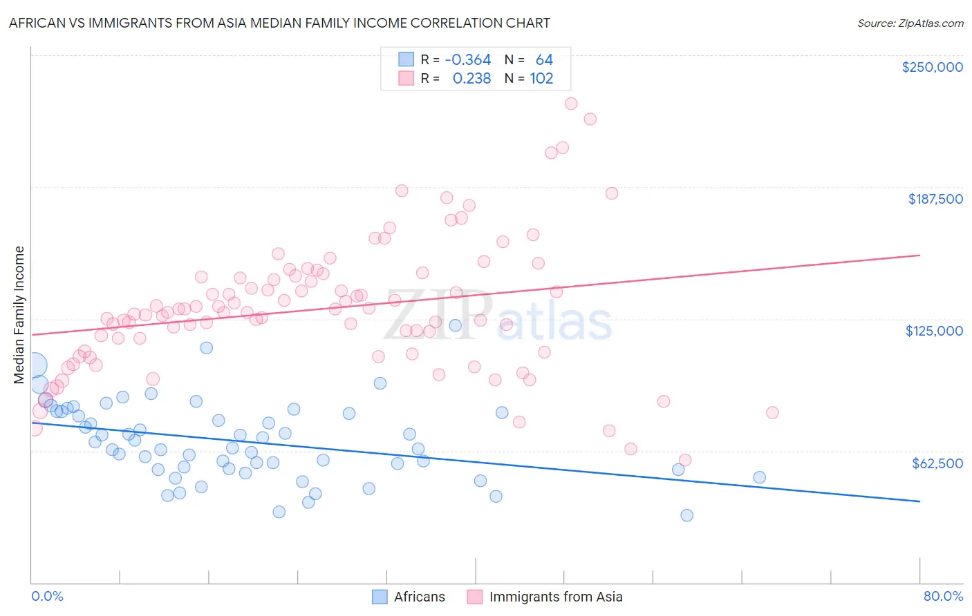 African vs Immigrants from Asia Median Family Income