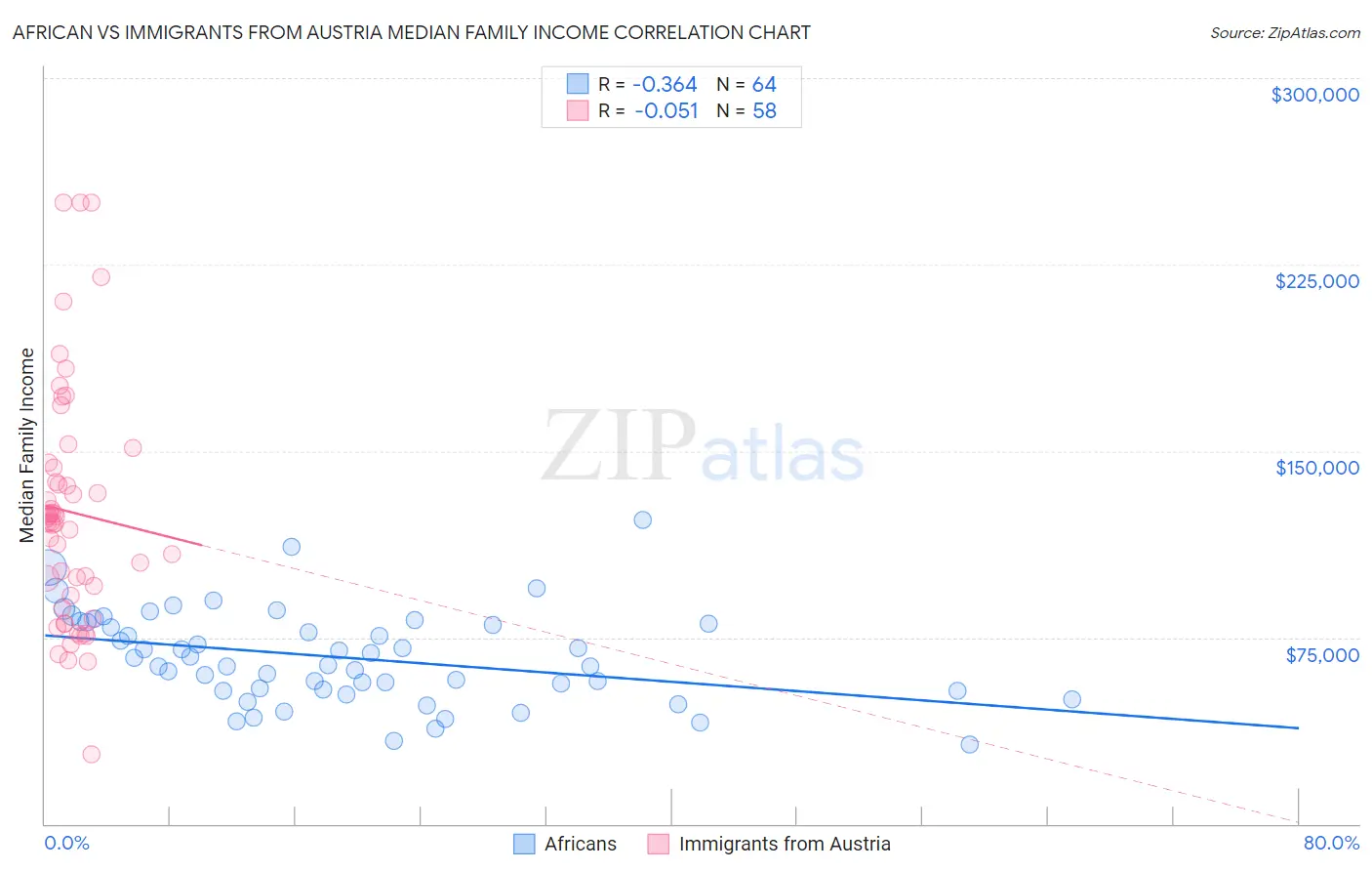African vs Immigrants from Austria Median Family Income