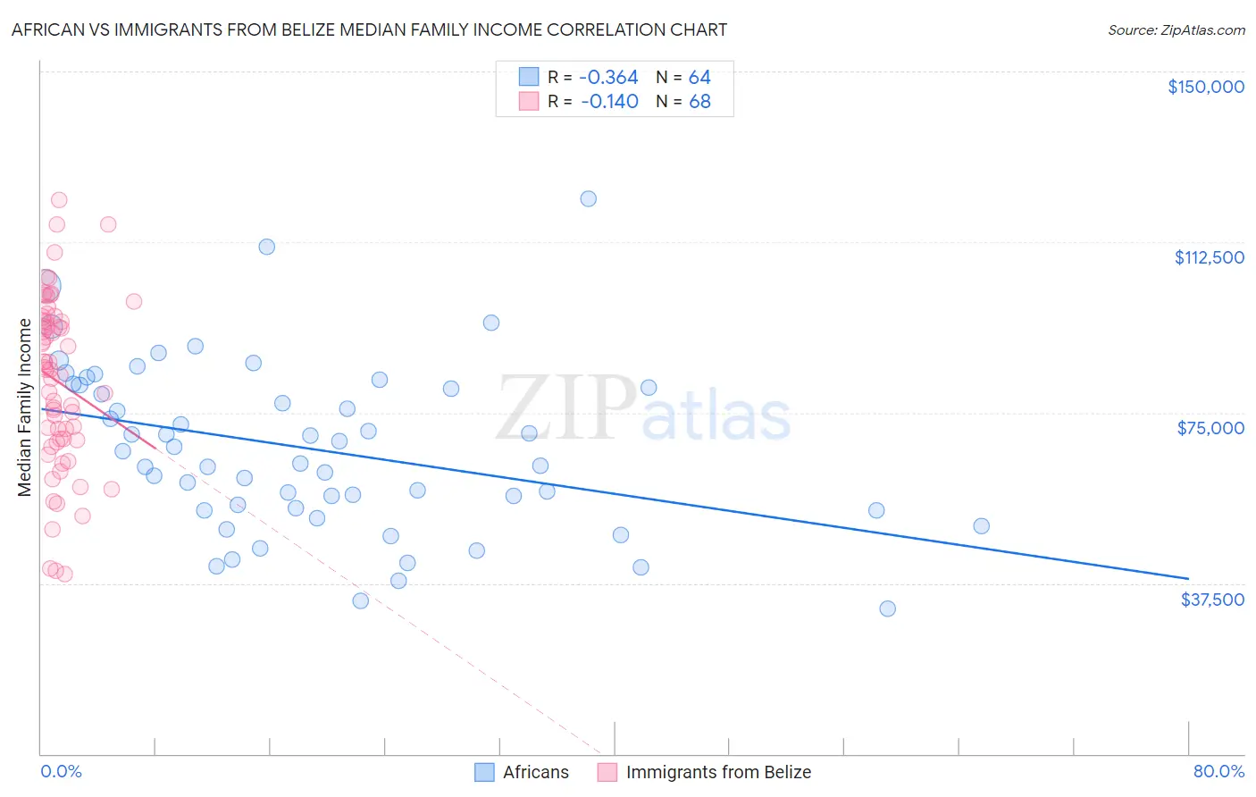 African vs Immigrants from Belize Median Family Income