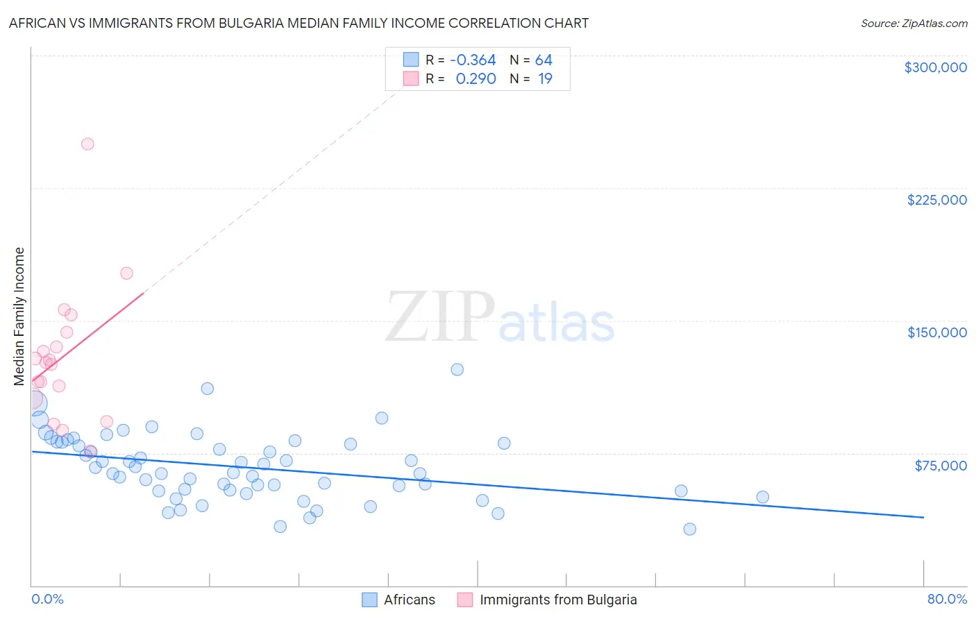 African vs Immigrants from Bulgaria Median Family Income