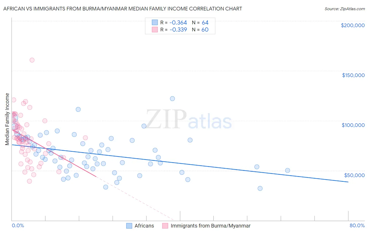 African vs Immigrants from Burma/Myanmar Median Family Income