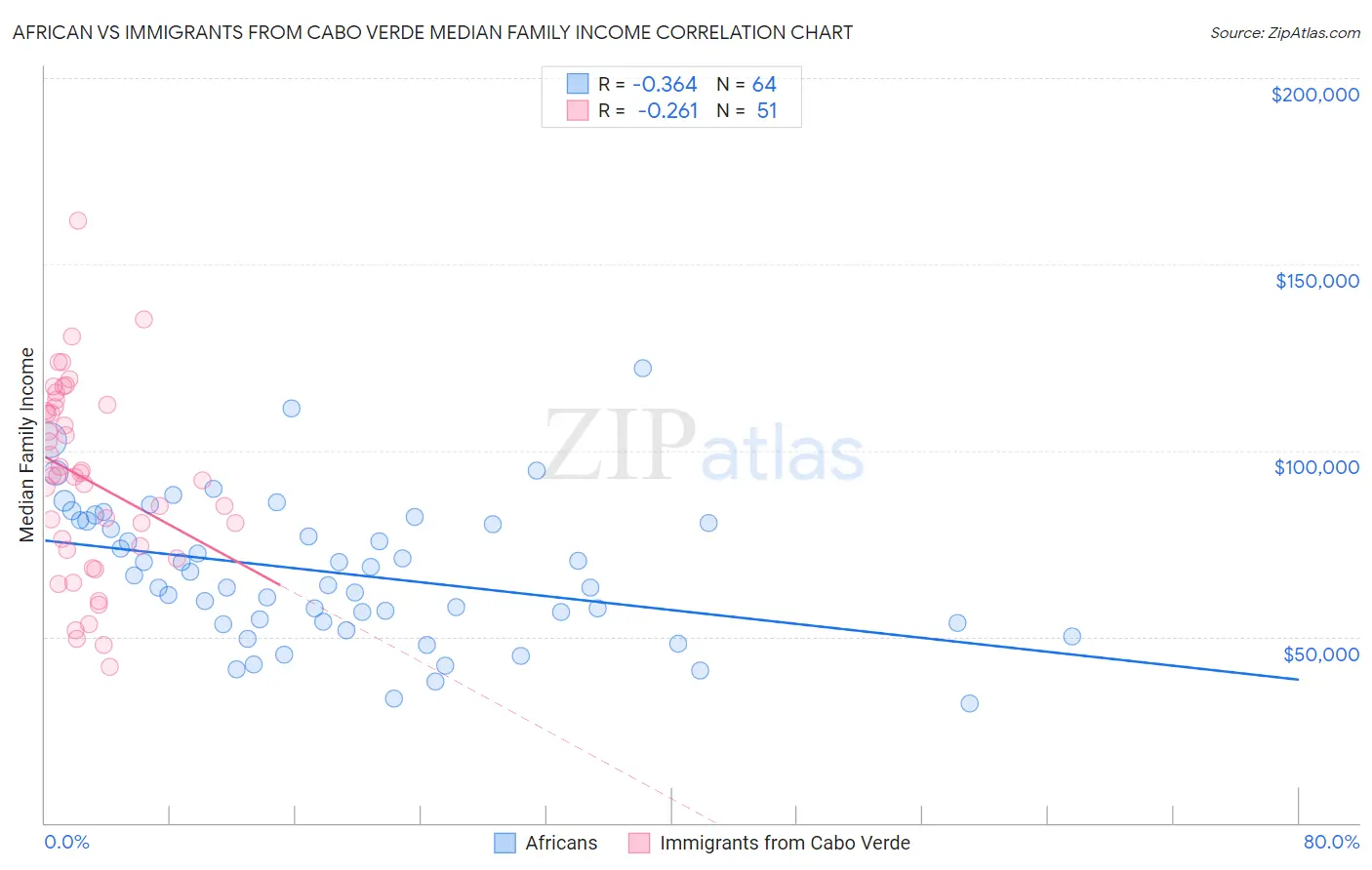 African vs Immigrants from Cabo Verde Median Family Income