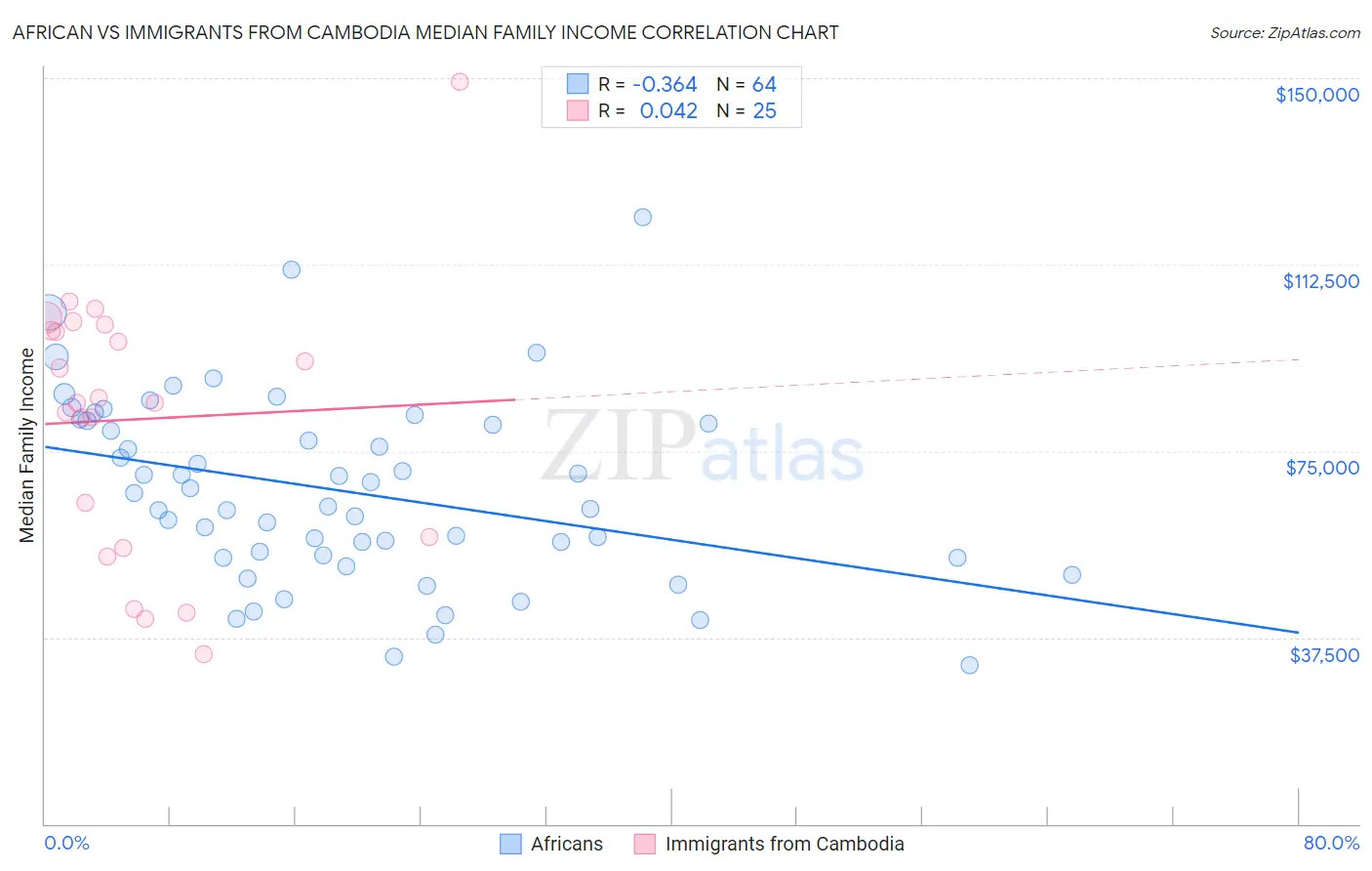 African vs Immigrants from Cambodia Median Family Income