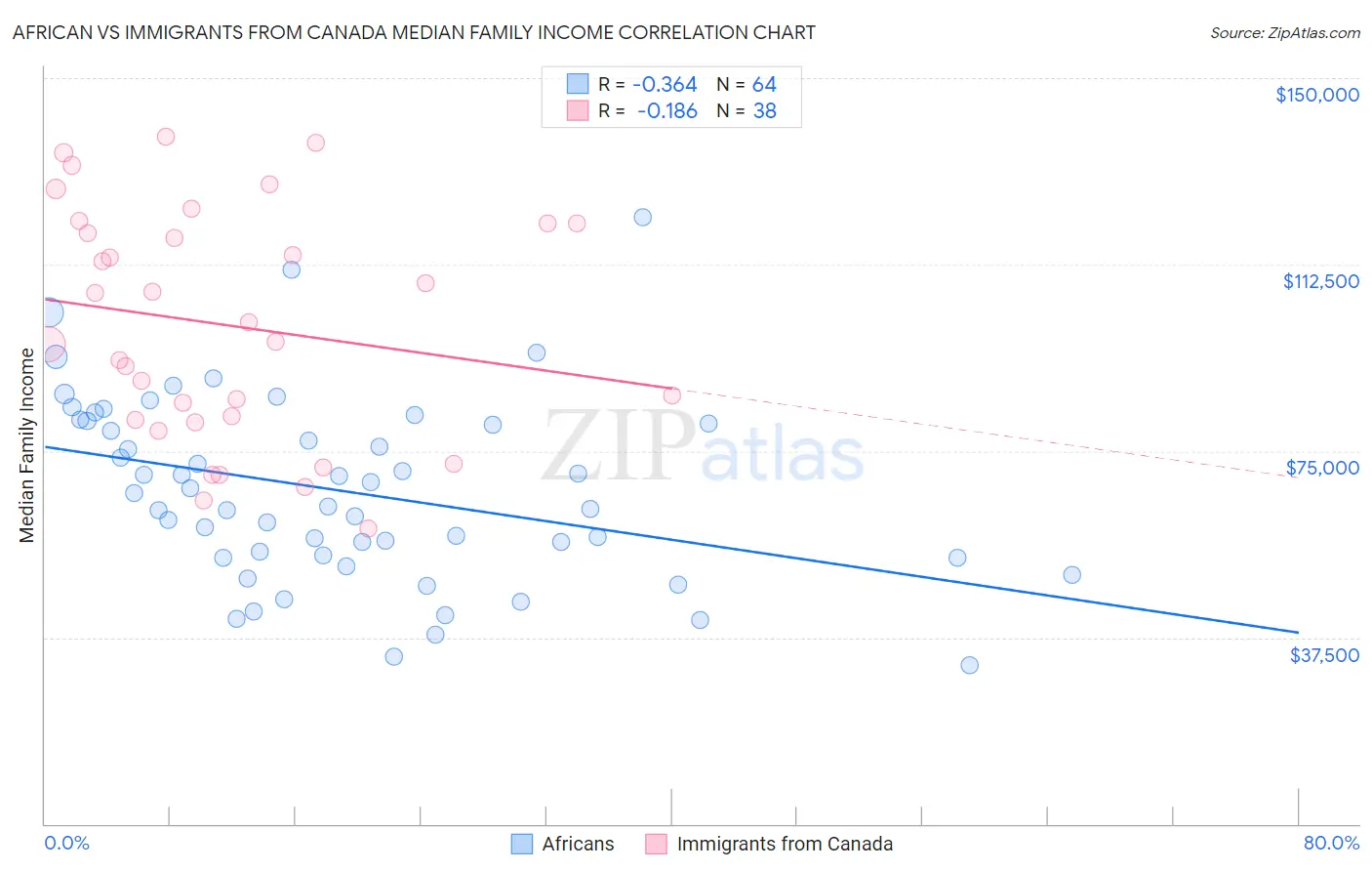 African vs Immigrants from Canada Median Family Income