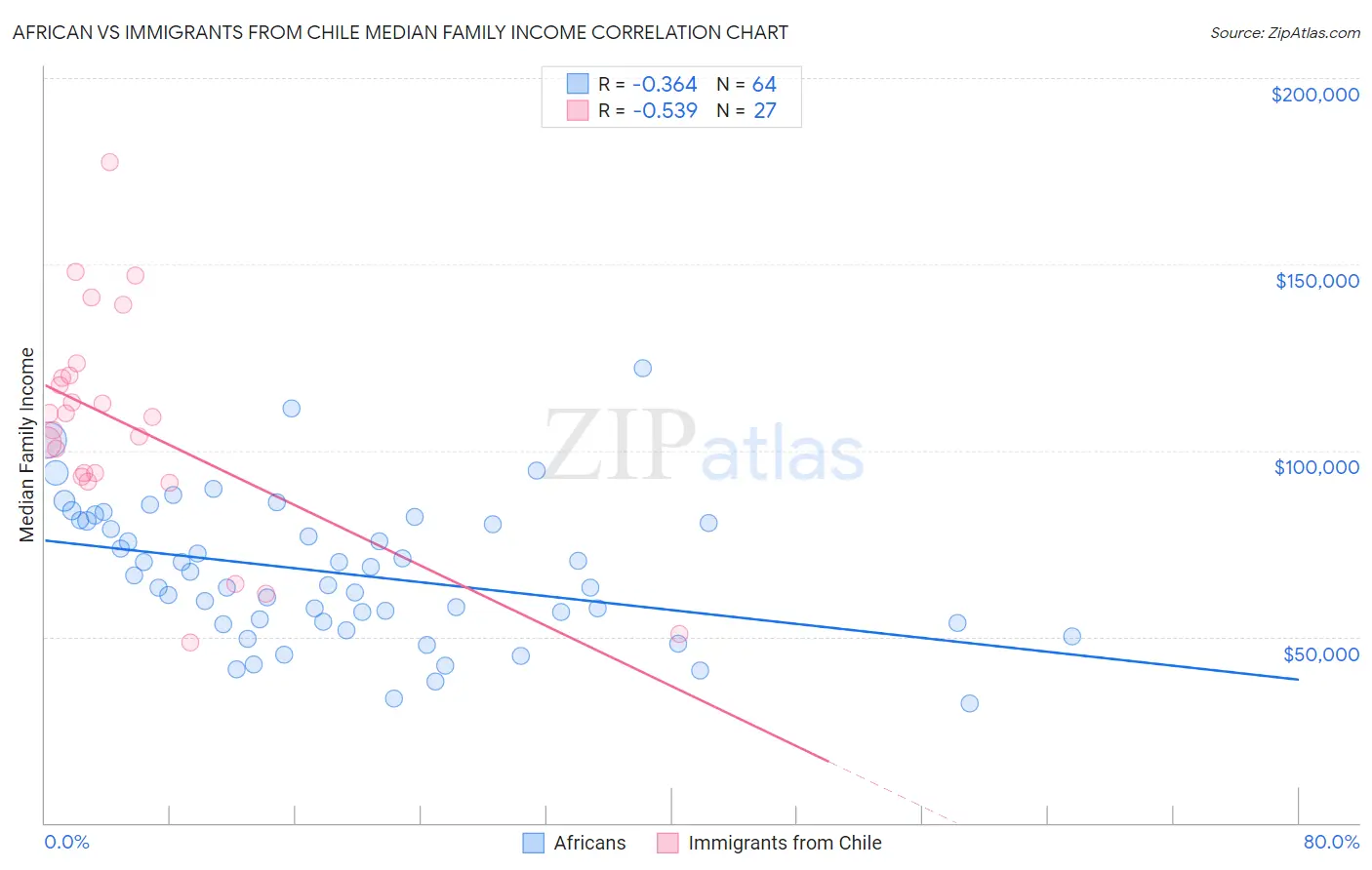 African vs Immigrants from Chile Median Family Income