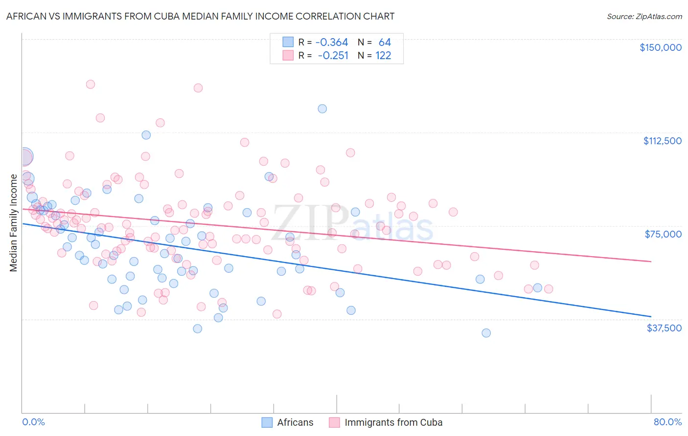 African vs Immigrants from Cuba Median Family Income
