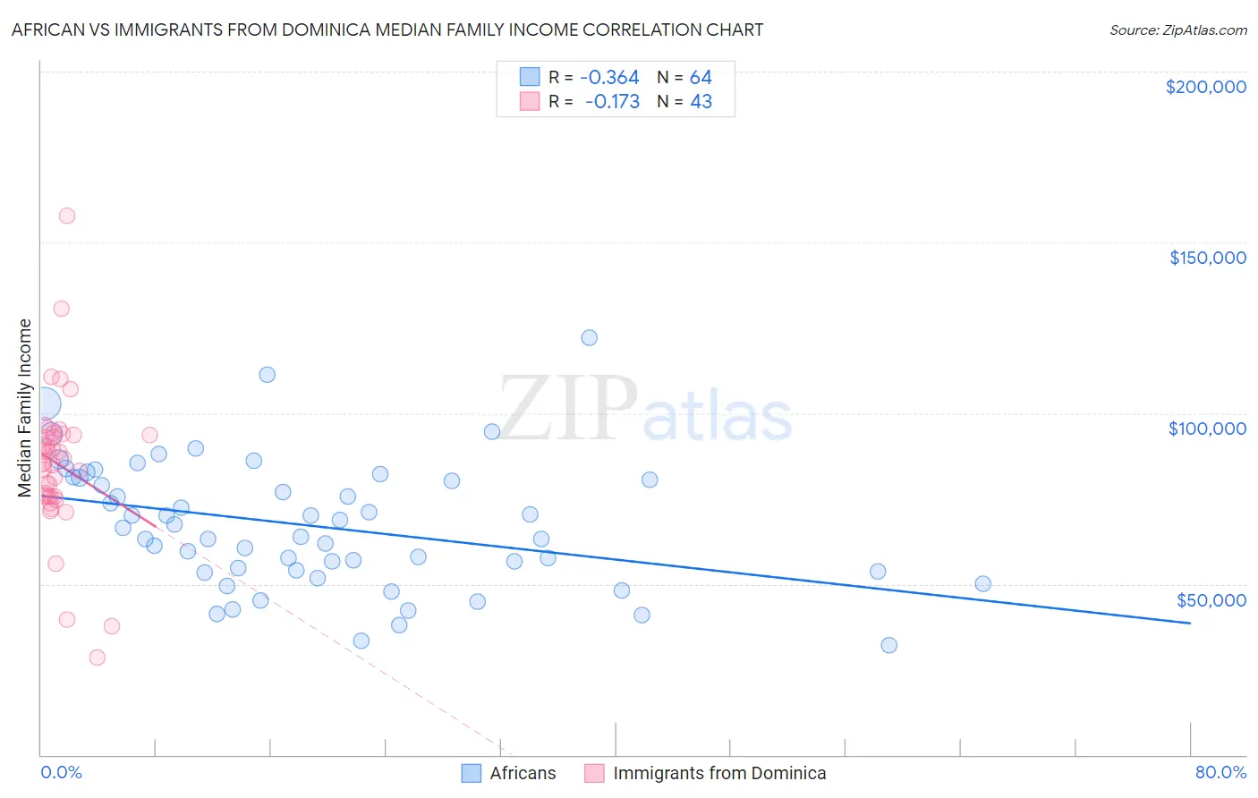 African vs Immigrants from Dominica Median Family Income