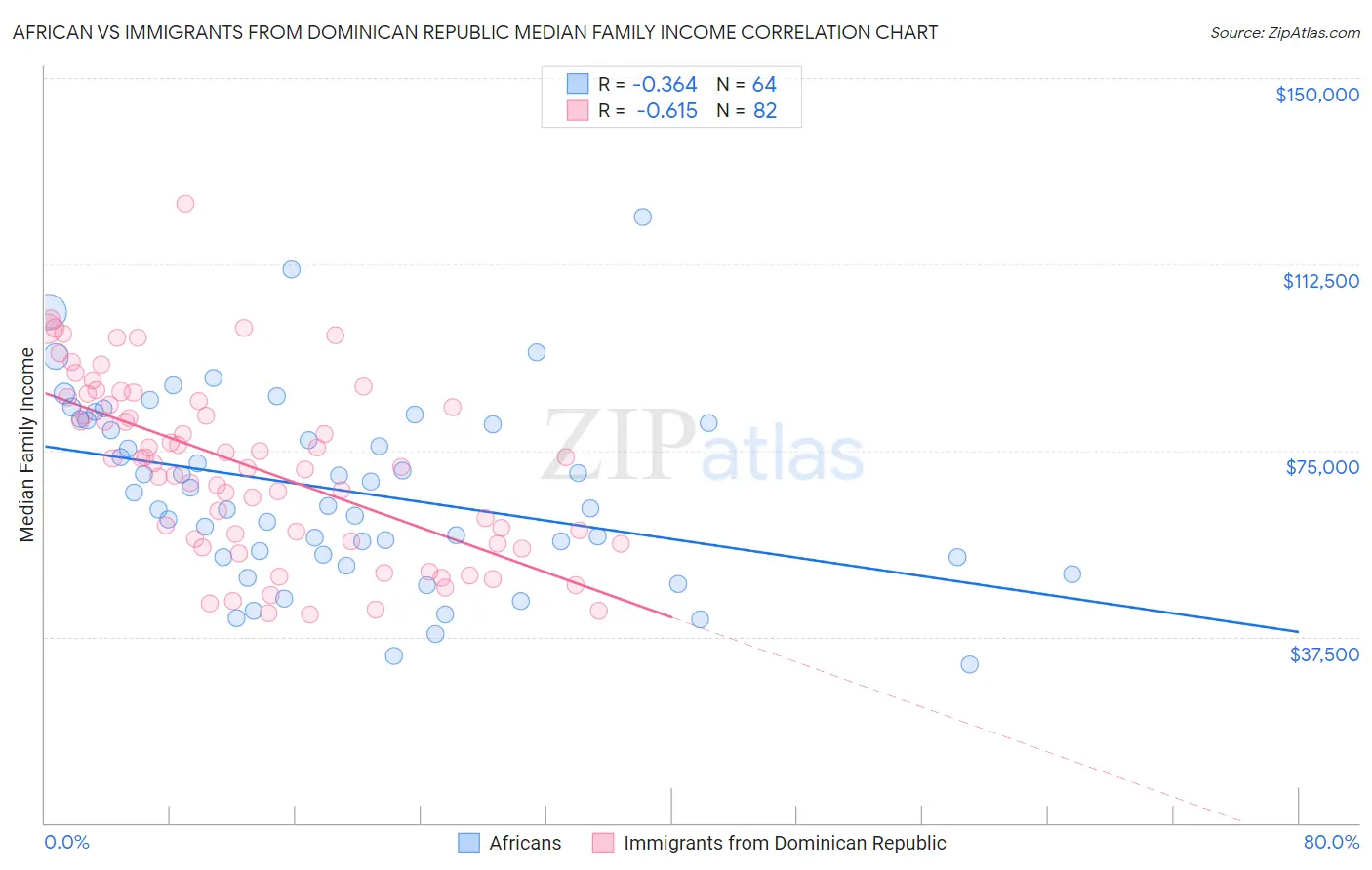 African vs Immigrants from Dominican Republic Median Family Income