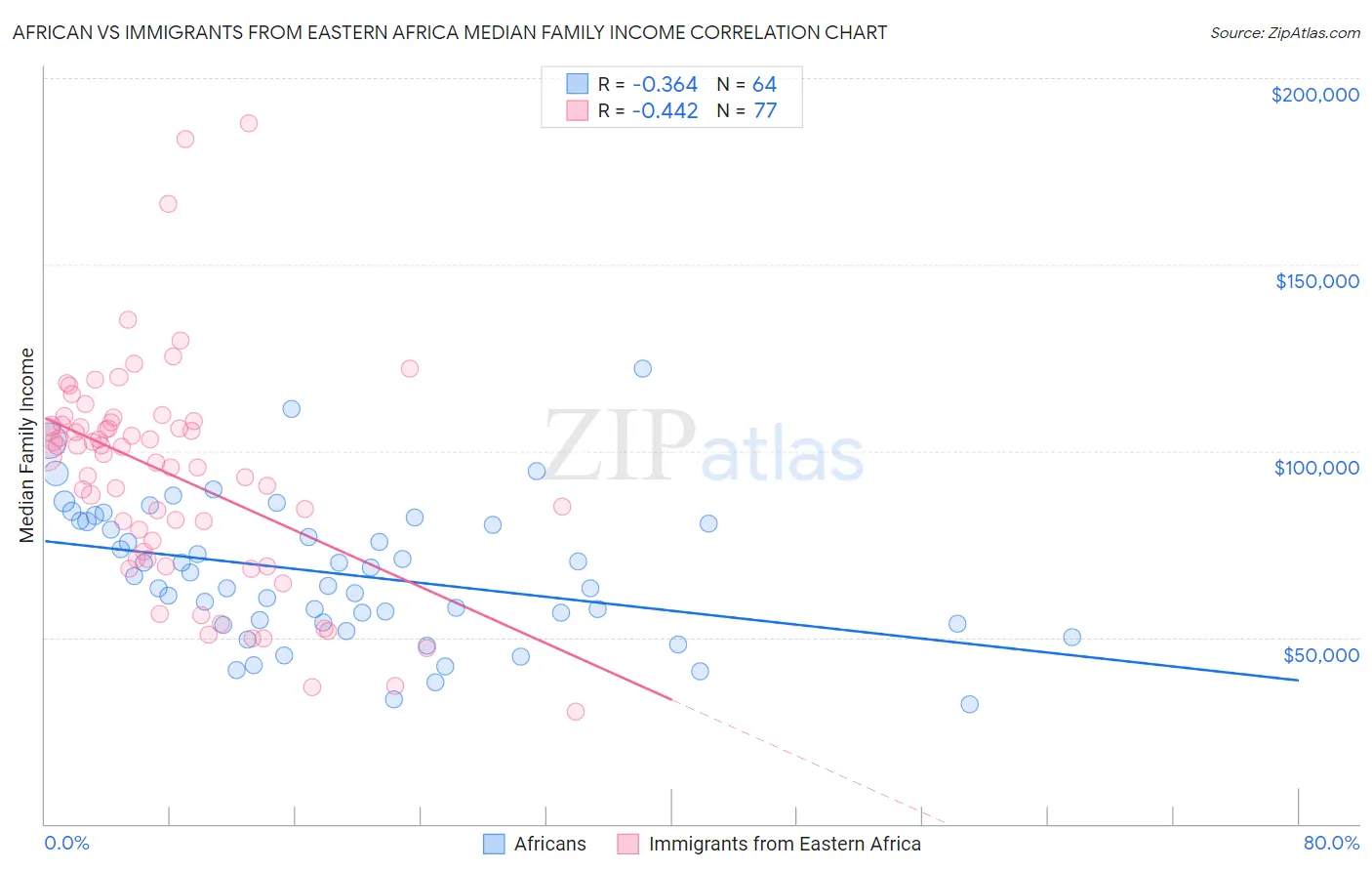 African vs Immigrants from Eastern Africa Median Family Income