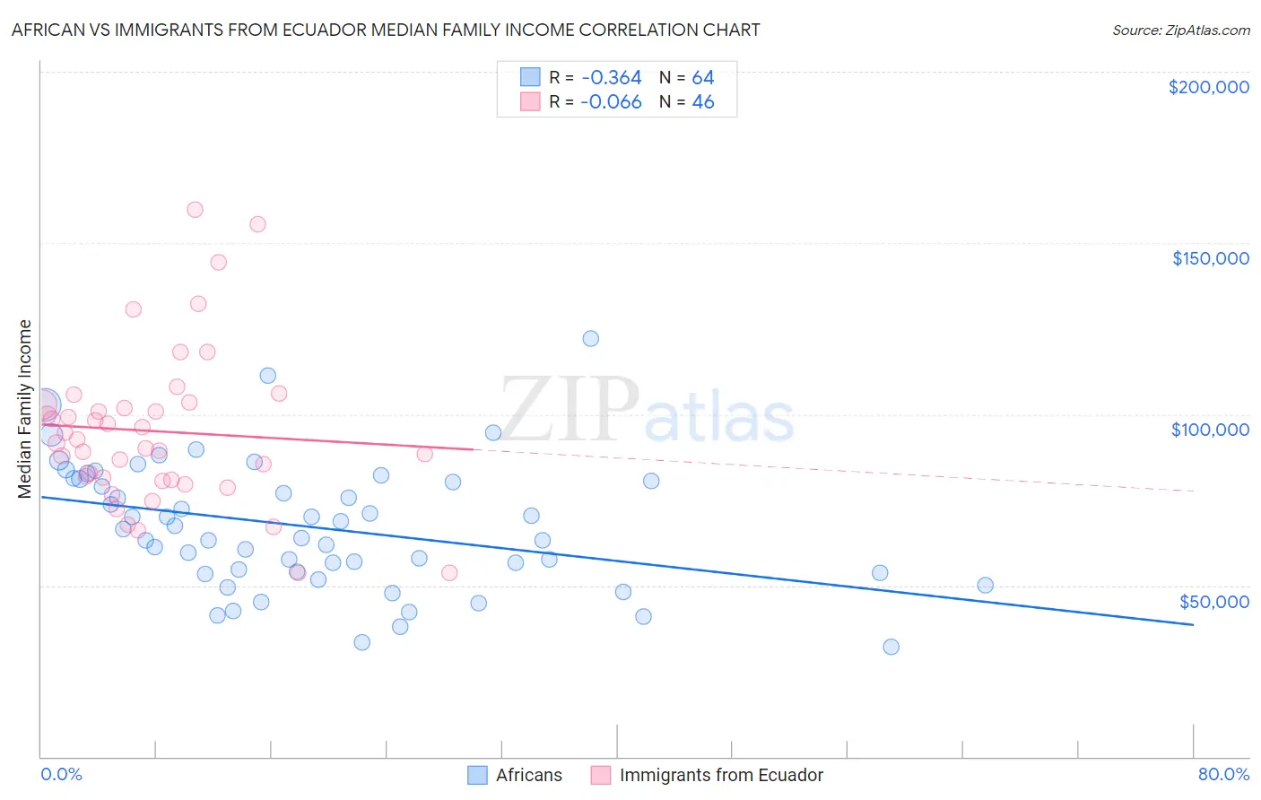 African vs Immigrants from Ecuador Median Family Income