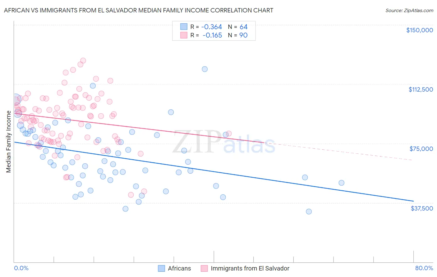 African vs Immigrants from El Salvador Median Family Income