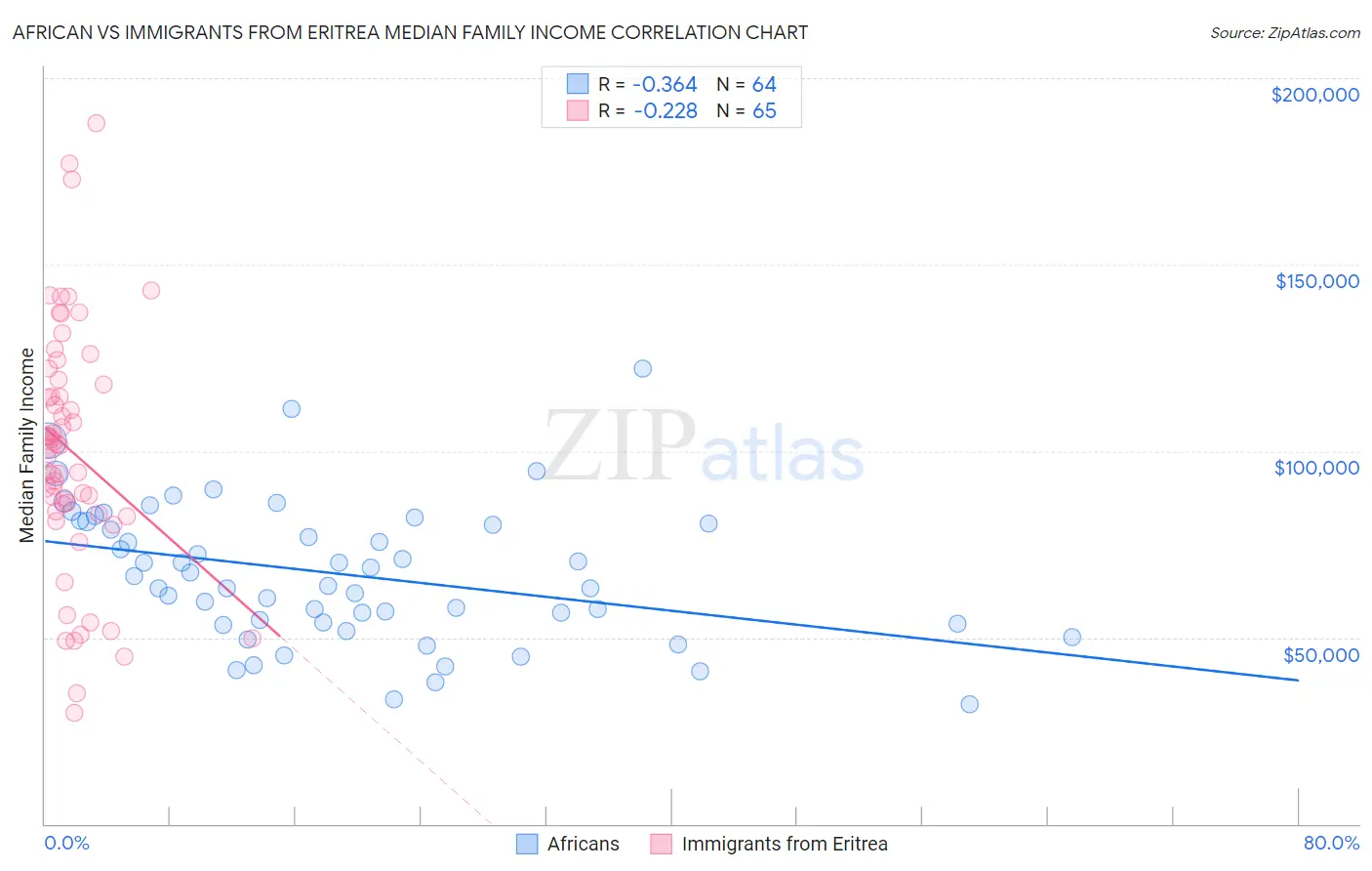 African vs Immigrants from Eritrea Median Family Income