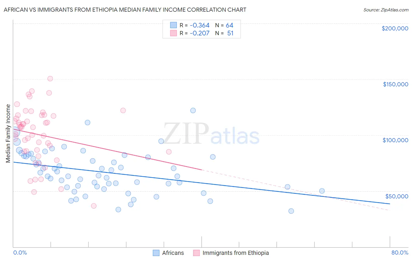 African vs Immigrants from Ethiopia Median Family Income