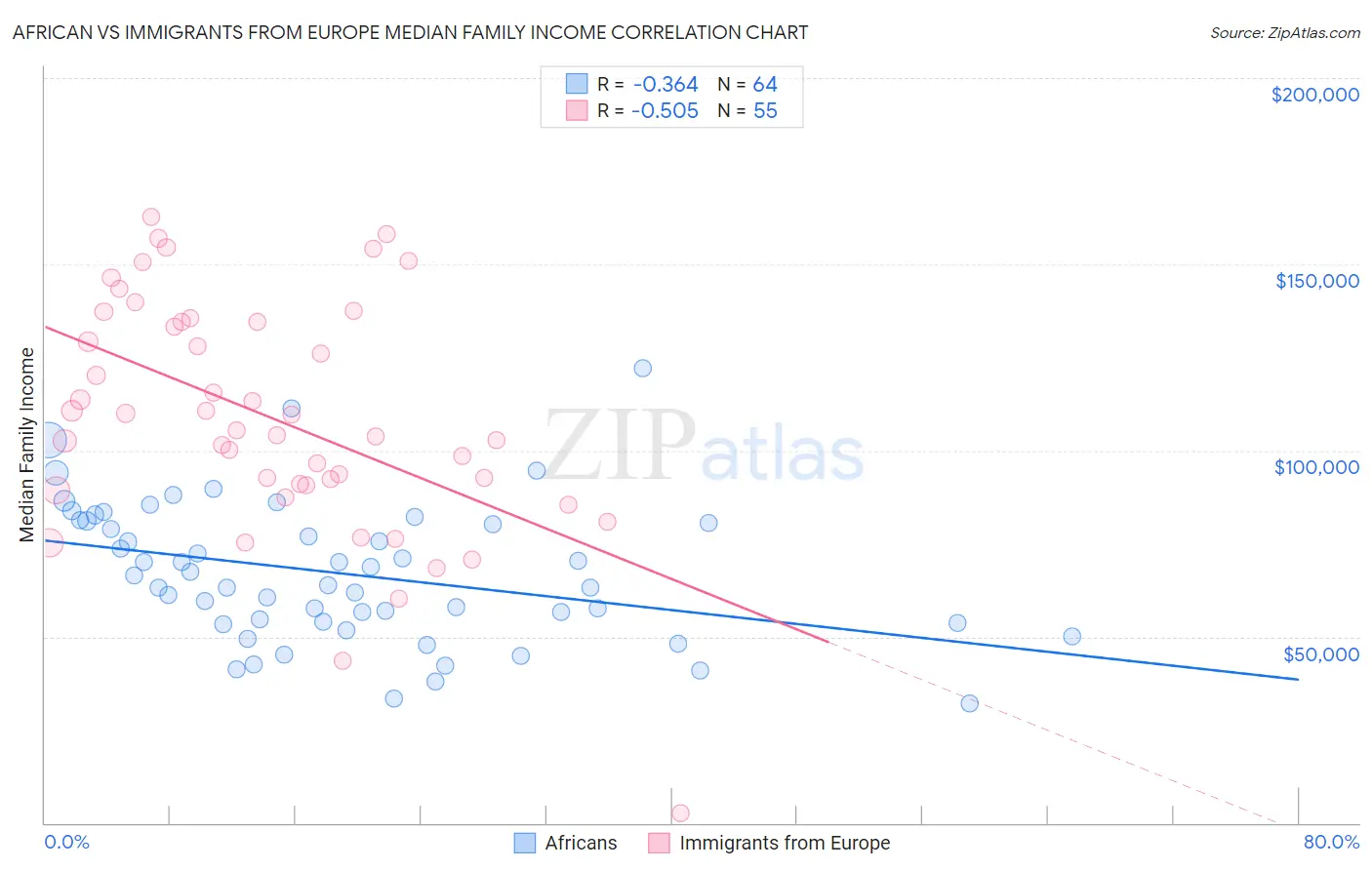 African vs Immigrants from Europe Median Family Income