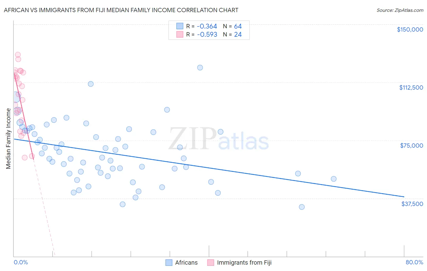 African vs Immigrants from Fiji Median Family Income
