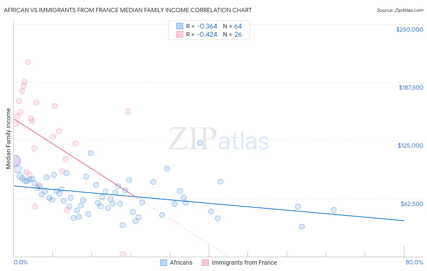 African vs Immigrants from France Median Family Income