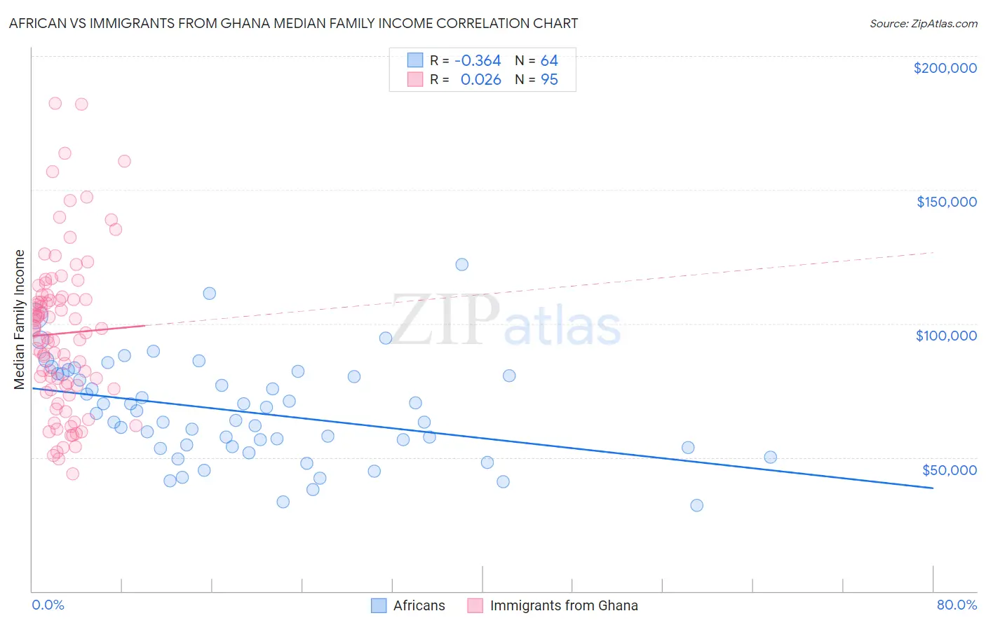African vs Immigrants from Ghana Median Family Income