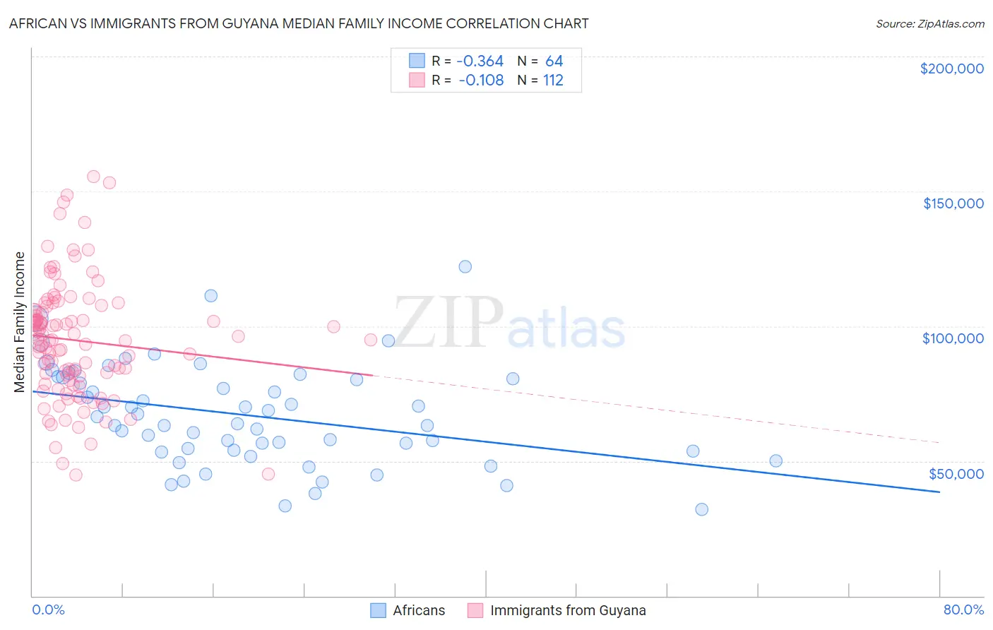 African vs Immigrants from Guyana Median Family Income