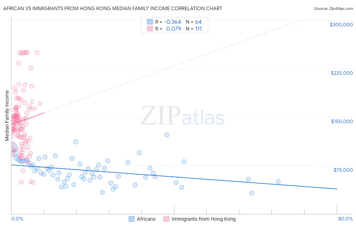 African vs Immigrants from Hong Kong Median Family Income
