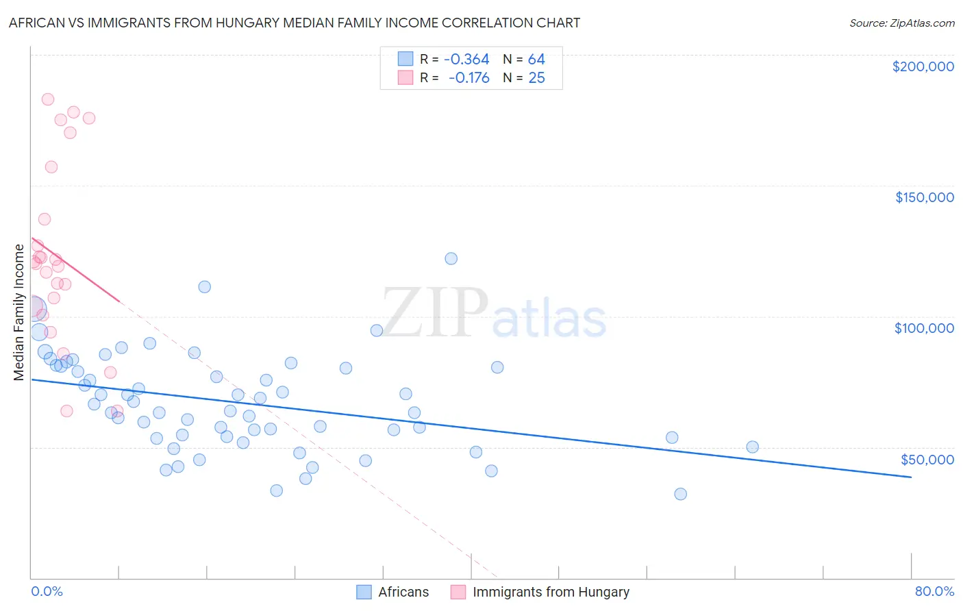 African vs Immigrants from Hungary Median Family Income