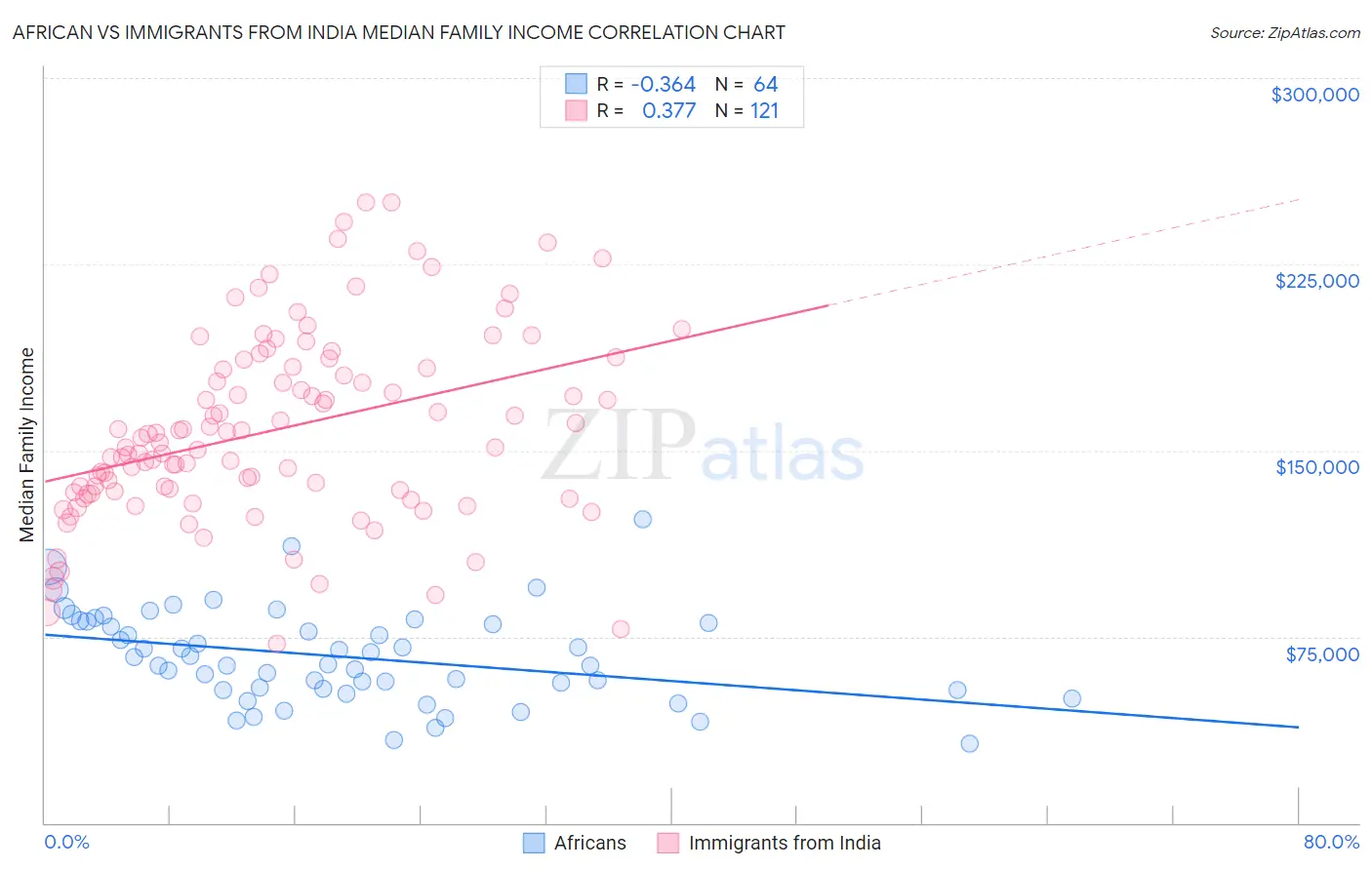 African vs Immigrants from India Median Family Income