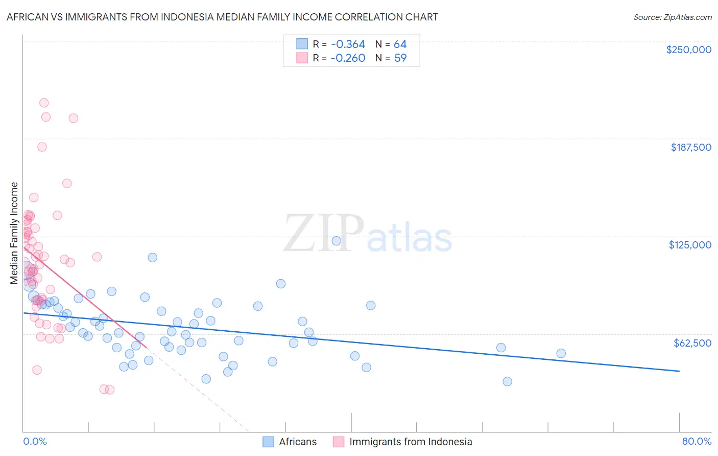 African vs Immigrants from Indonesia Median Family Income