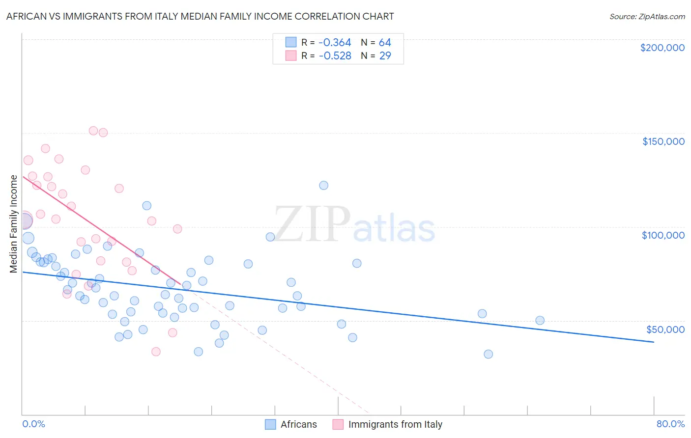 African vs Immigrants from Italy Median Family Income