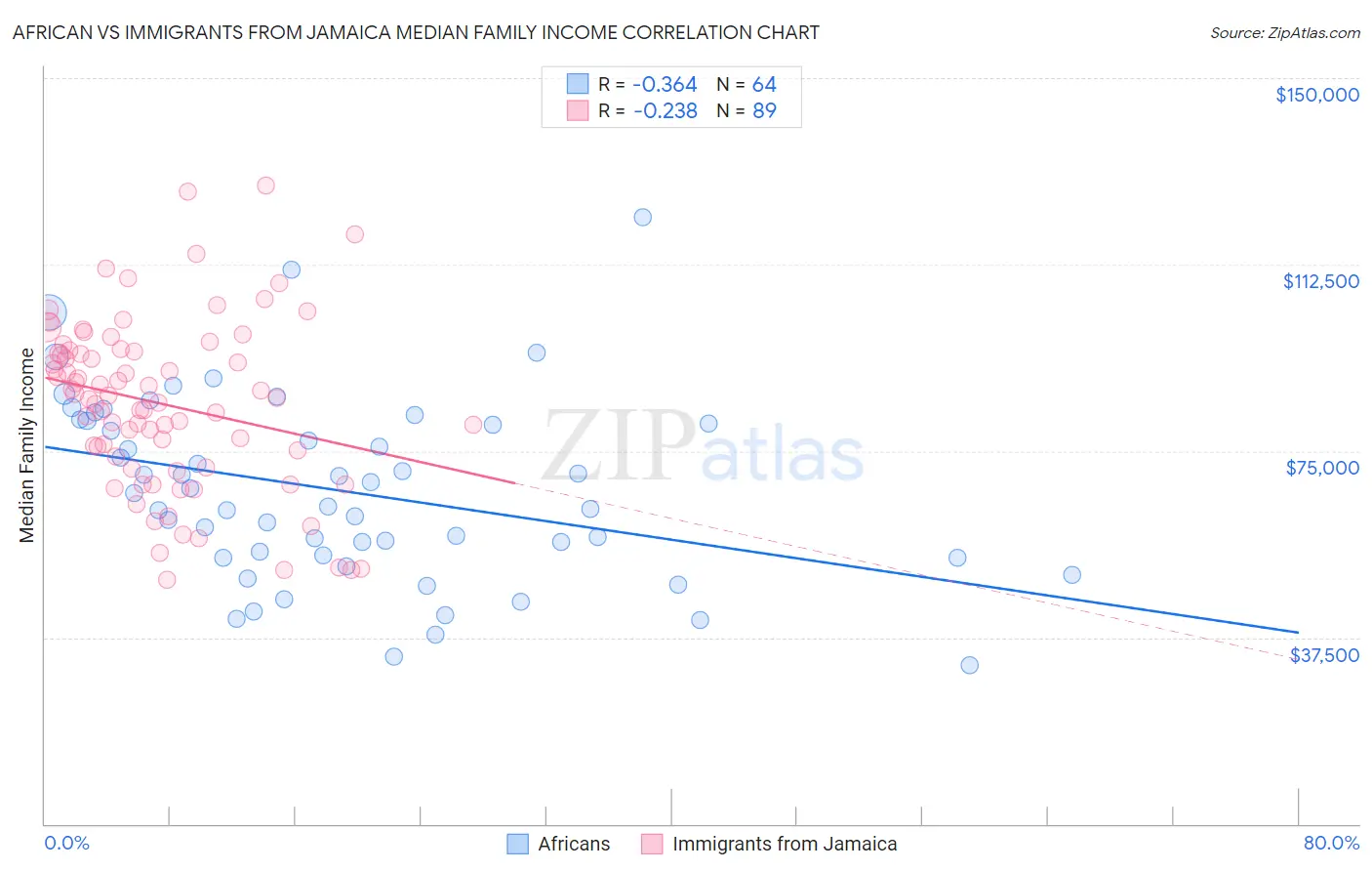 African vs Immigrants from Jamaica Median Family Income