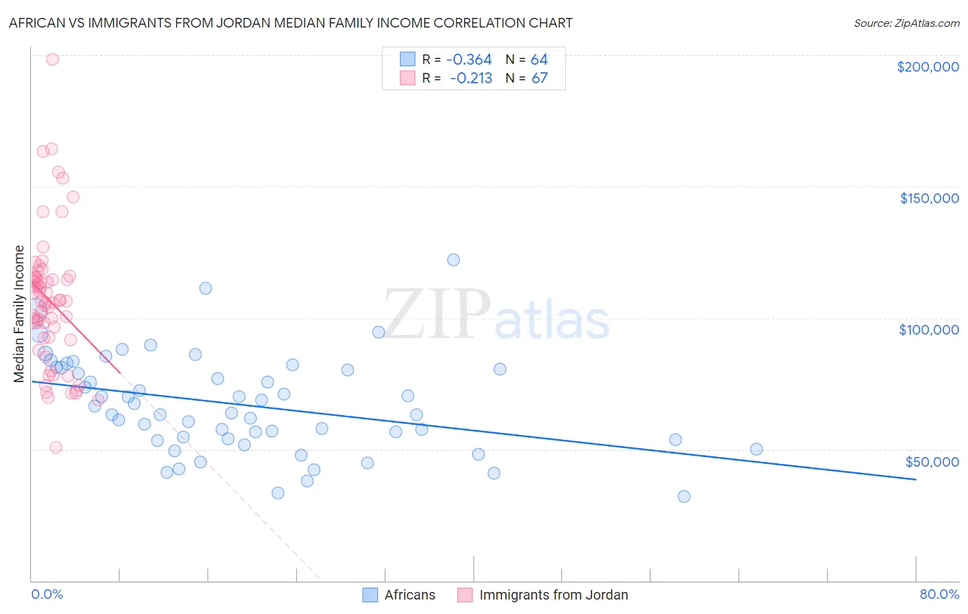 African vs Immigrants from Jordan Median Family Income