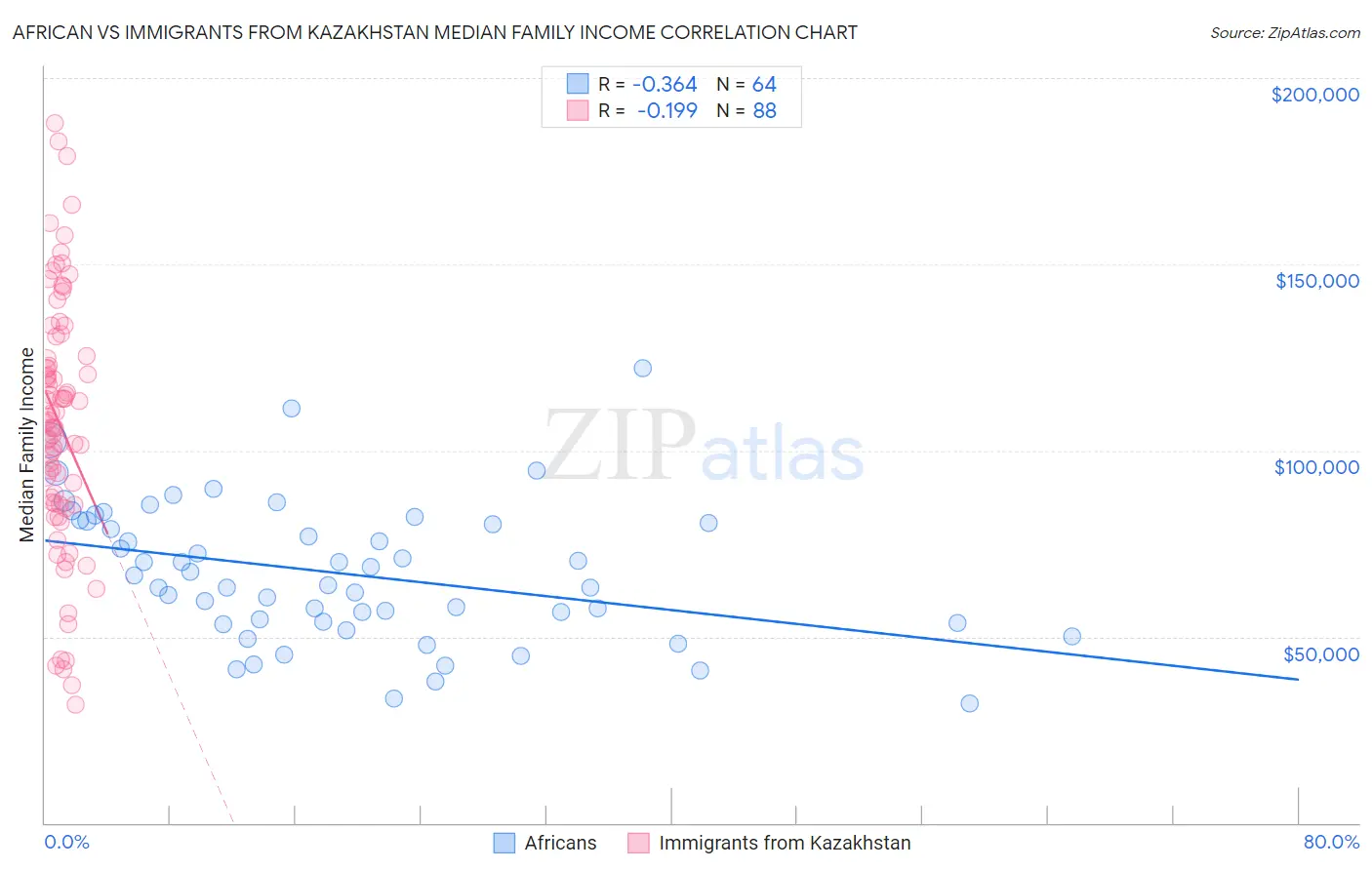 African vs Immigrants from Kazakhstan Median Family Income